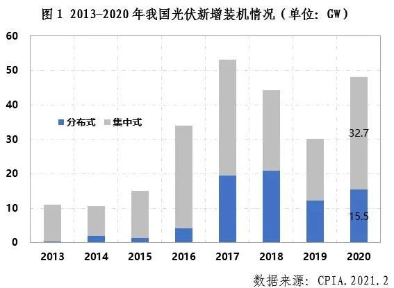 中國光伏行業(yè)2020年發(fā)展回顧圖1