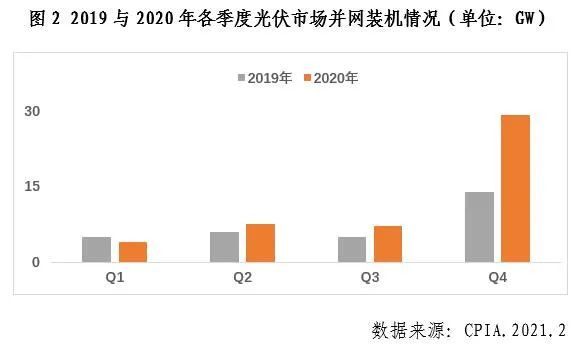 中國光伏行業(yè)2020年發(fā)展回顧圖2