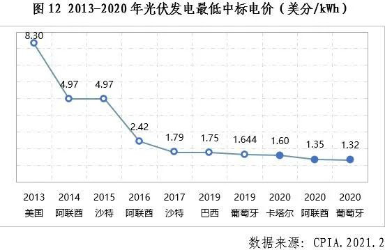 中國光伏行業(yè)2020年發(fā)展回顧圖13