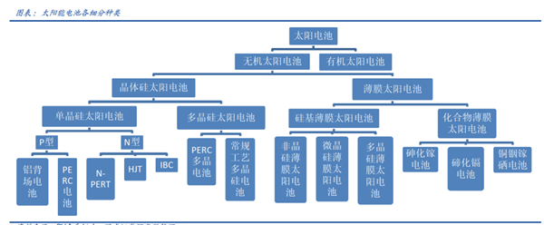 光伏設(shè)備投資高潮圖7