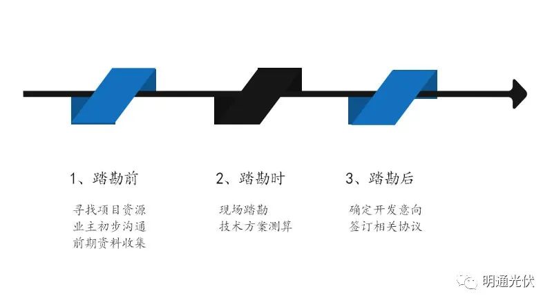 工商業(yè)分布式光伏項目流程1